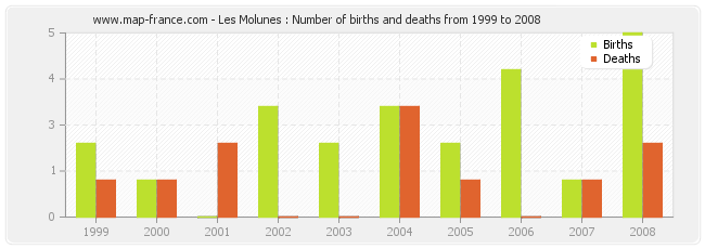 Les Molunes : Number of births and deaths from 1999 to 2008